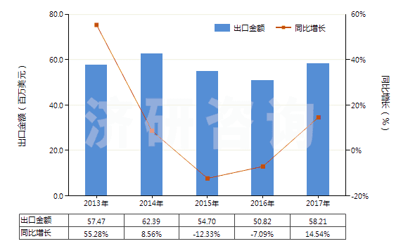 2013-2017年中國加強或與紡織材料合制硫化橡膠管(裝有附件、硬質(zhì)橡膠除外)(HS40093200)出口總額及增速統(tǒng)計